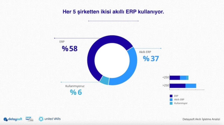 Her iki şirketten biri akıllı teknolojileri kullanacak!