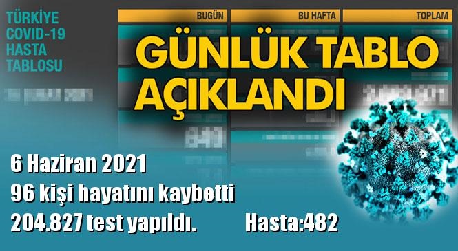 24 saatte 5.386 yeni vaka!