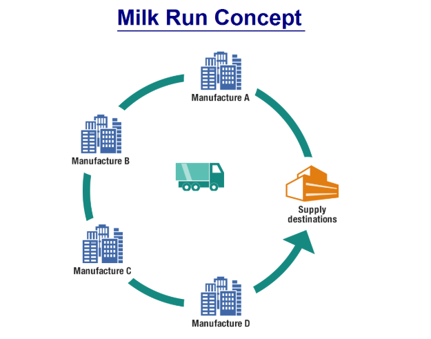 Türkiye’nin dev markaları lojistikte sürdürülebilir Milk Run Sistemi’ne geçiyor