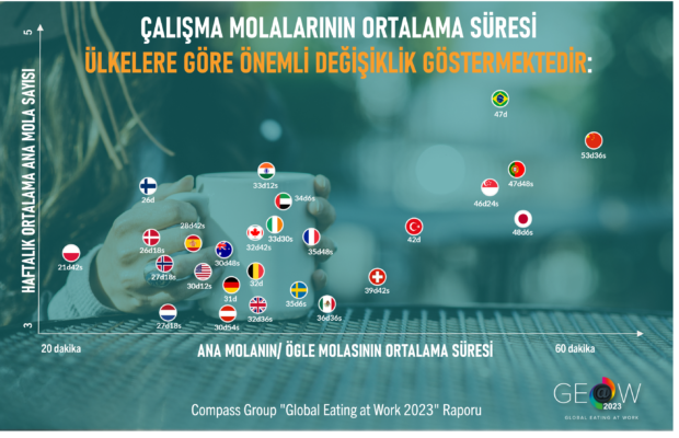 Çalışanlar kaliteli ve güçlendirici molalar istiyor